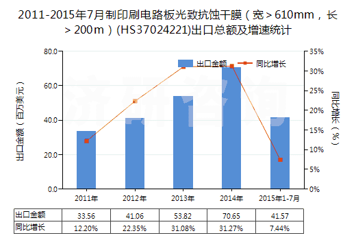 2011-2015年7月制印刷電路板光致抗蝕干膜（寬＞610mm，長＞200m）(HS37024221)出口總額及增速統(tǒng)計(jì)